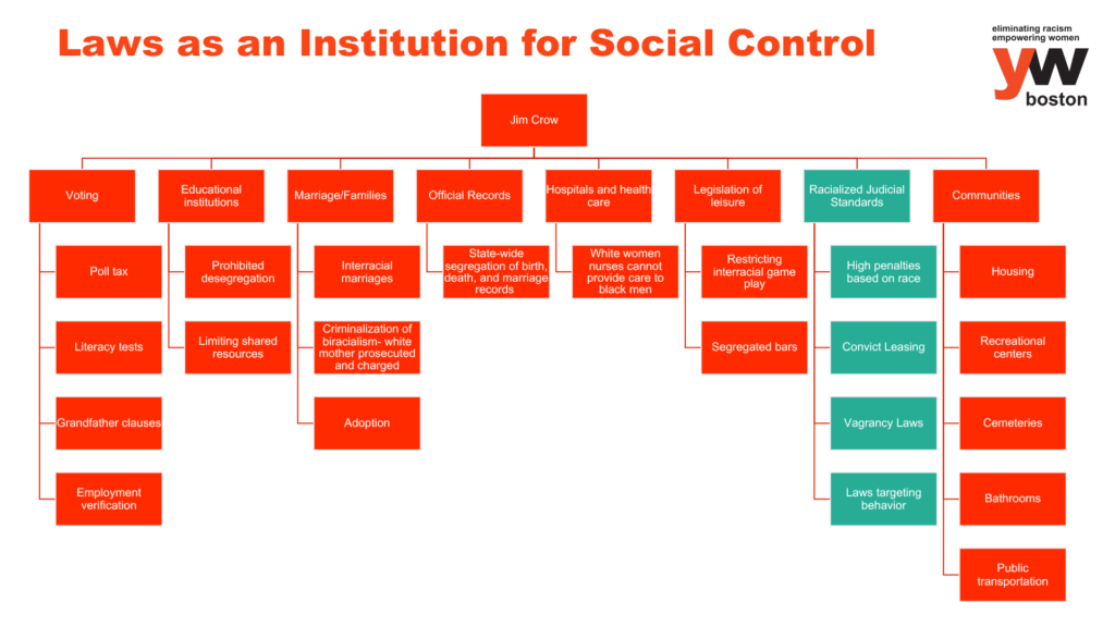 Graph describing examples of laws as an institution for social control using Jim Crow as a basis