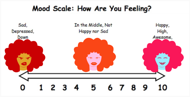 Mood Scale: How Are You Feeling? There is a scale of 1-10 with faces to represent the moods of 'sad, depressed, down,' 'in the middle, not happy or sad,' and 'happy, high, awesome.'