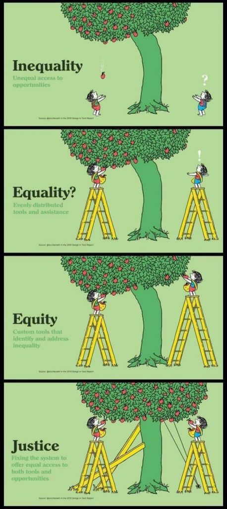Equality vs equity reaching into trees on different ladders and with fruits on different sides illustration